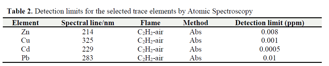 fisheriessciences-Detection-limits