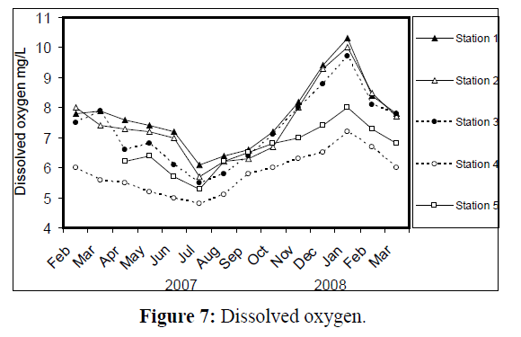 fisheriessciences-Dissolved-oxygen