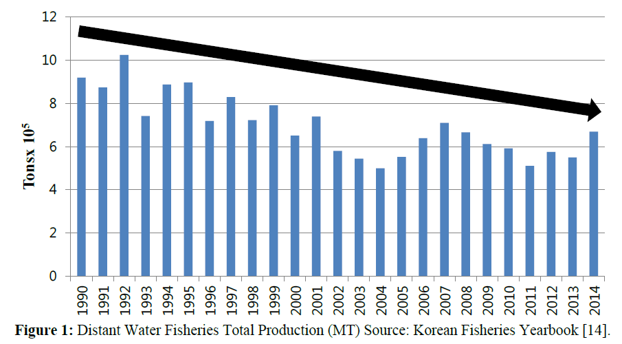 fisheriessciences-Distant-Water-Fisheries