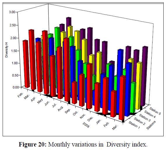 fisheriessciences-Diversity-index