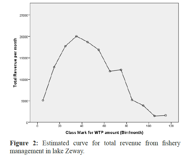 fisheriessciences-Estimated-curve