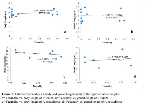 fisheriessciences-Estimated-fecundity