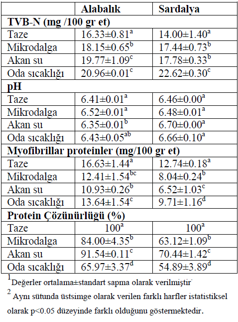 fisheriessciences-Farklı-çözündürme