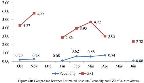 fisheriessciences-Fecundity