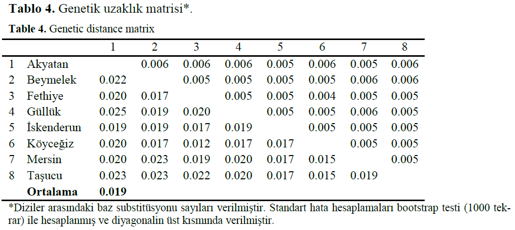 fisheriessciences-Genetic-distance