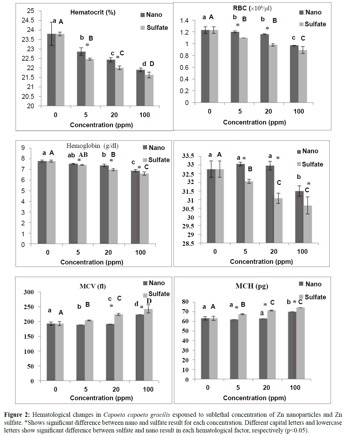 fisheriessciences-Hematological-changes