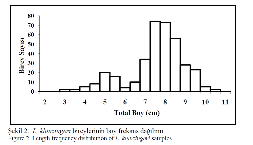 fisheriessciences-Length-frequency