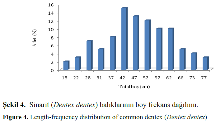 fisheriessciences-Length-frequency