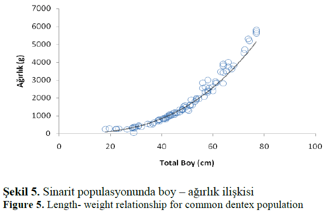 fisheriessciences-Length-weight