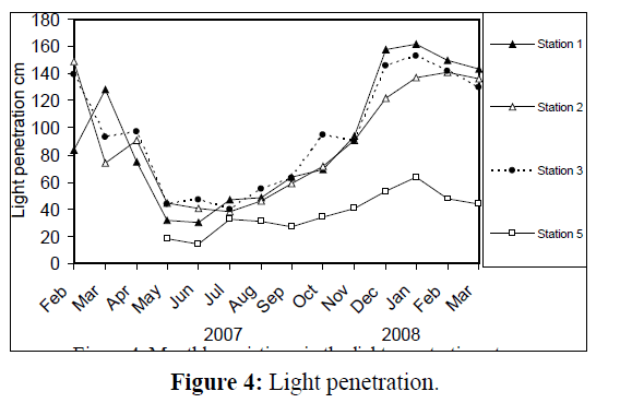 fisheriessciences-Light-penetration