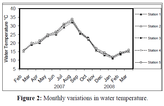 fisheriessciences-Monthly-variations