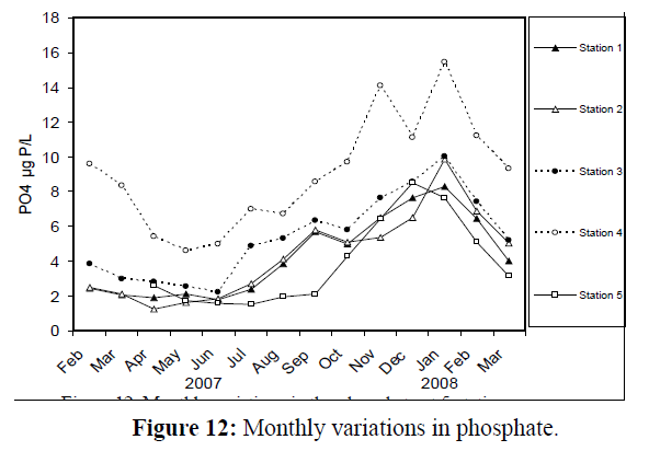 fisheriessciences-Monthly-variations-phosphate