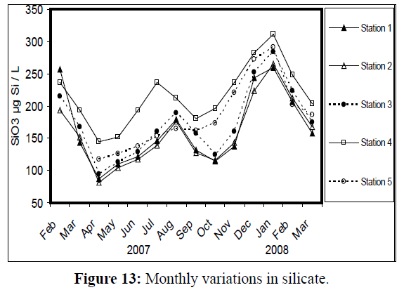 fisheriessciences-Monthly-variations-silicate