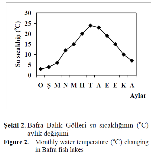 fisheriessciences-Monthly-water-temperature