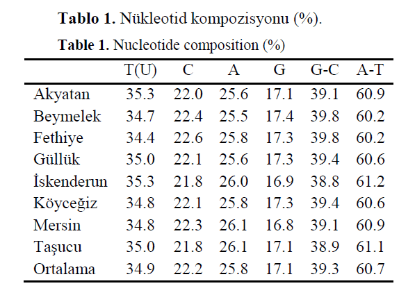 fisheriessciences-Nucleotide-composition