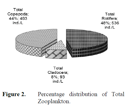 fisheriessciences-Percentage-distribution