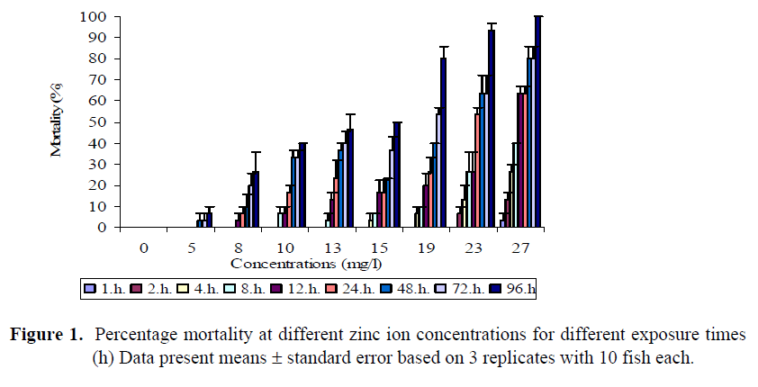 fisheriessciences-Percentage-mortality