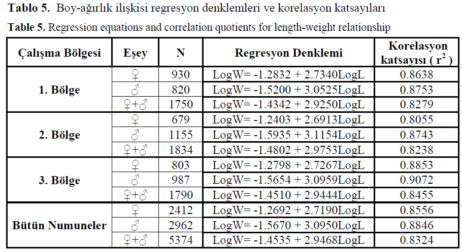 fisheriessciences-Regression-equations