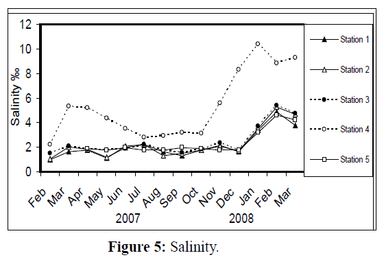 fisheriessciences-Salinity