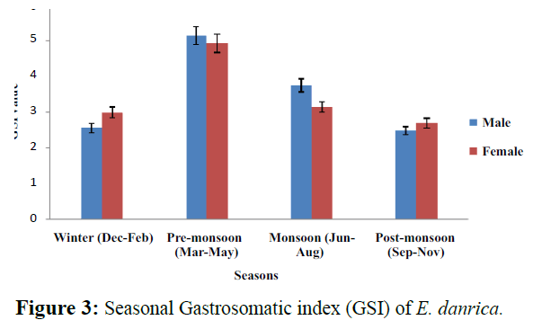 fisheriessciences-Seasonal-Gastrosomatic