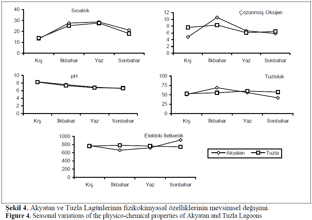 fisheriessciences-Seasonal-variations