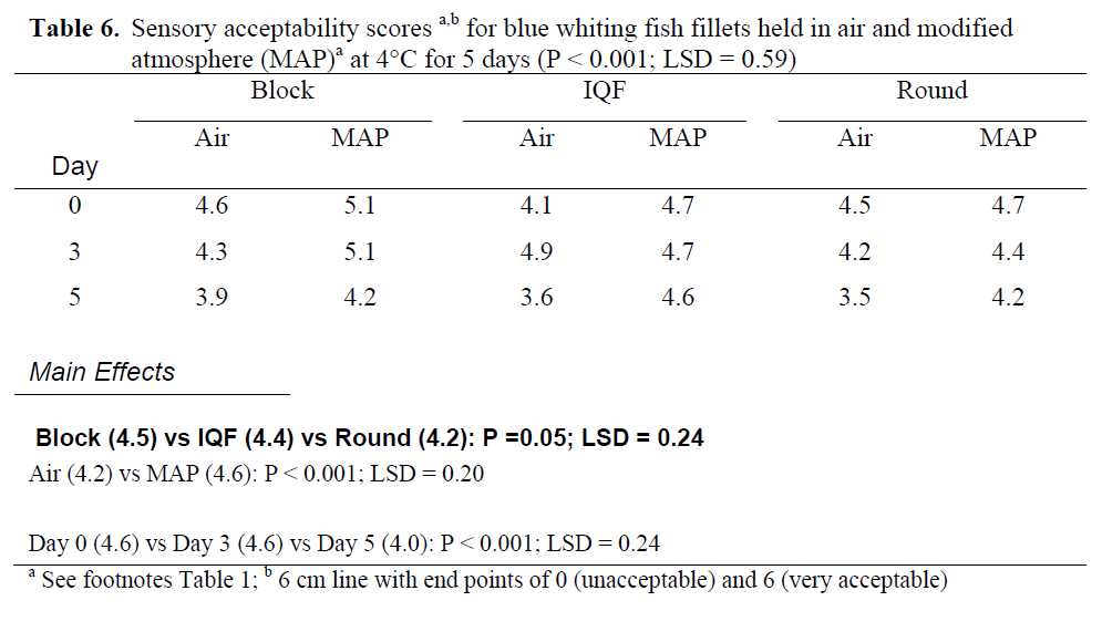 fisheriessciences-Sensory-acceptability