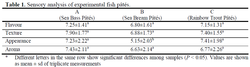 fisheriessciences-Sensory-analysis