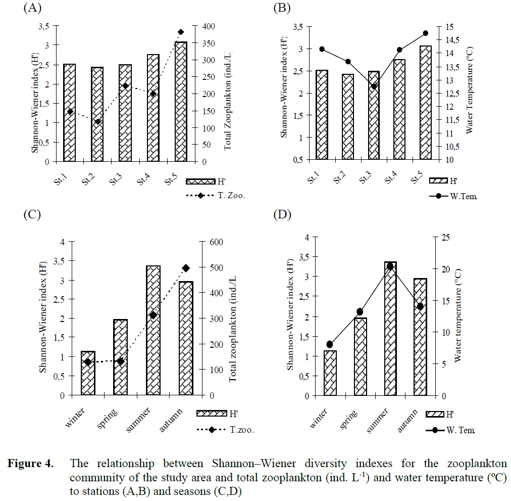 fisheriessciences-Shannon-Wiener-diversity