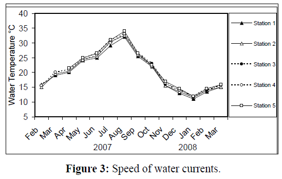 fisheriessciences-Speed-water-currents