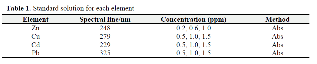 fisheriessciences-Standard-solution