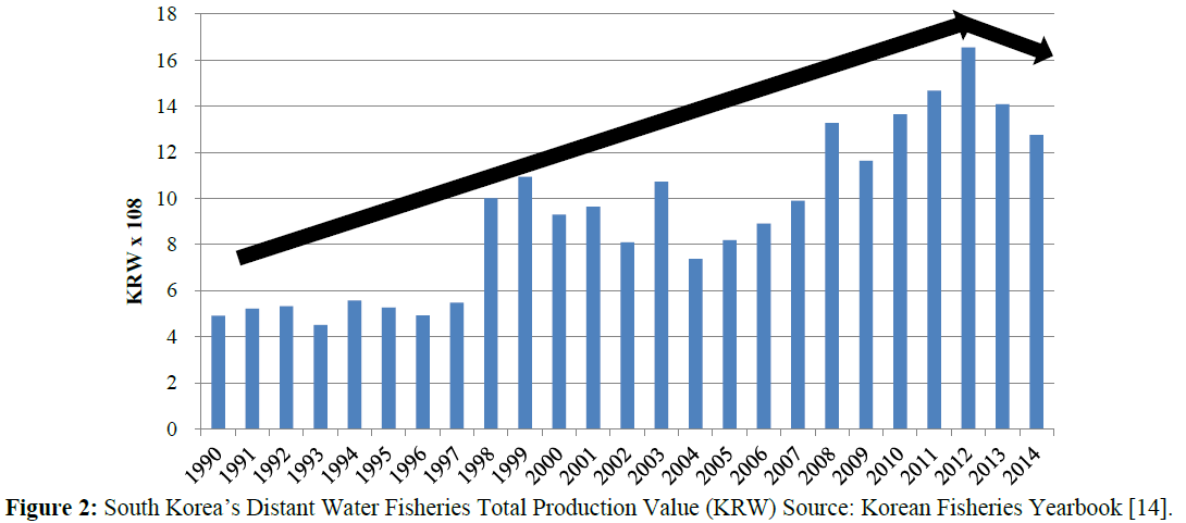 fisheriessciences-Total-Production-Value