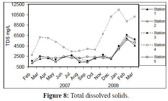 fisheriessciences-Total-dissolved-solids