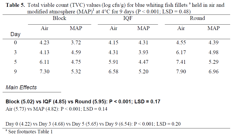 fisheriessciences-Total-viable-count