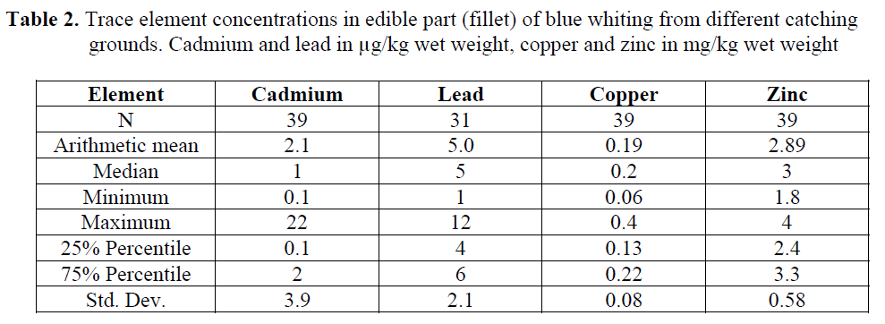 fisheriessciences-Trace-element