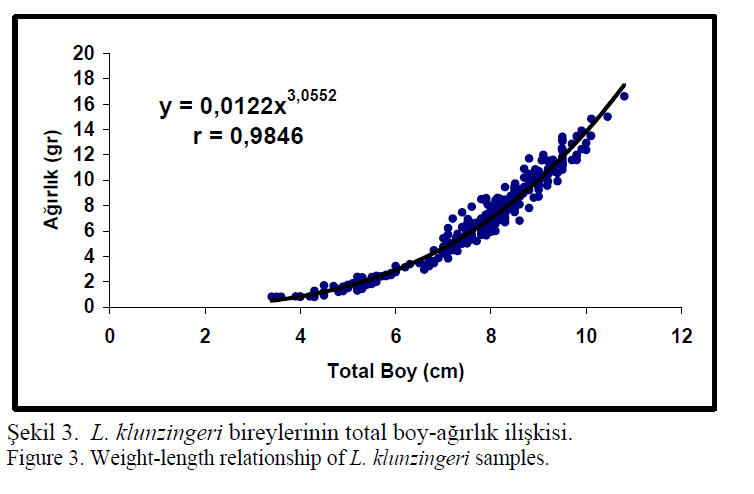 fisheriessciences-Weight-length