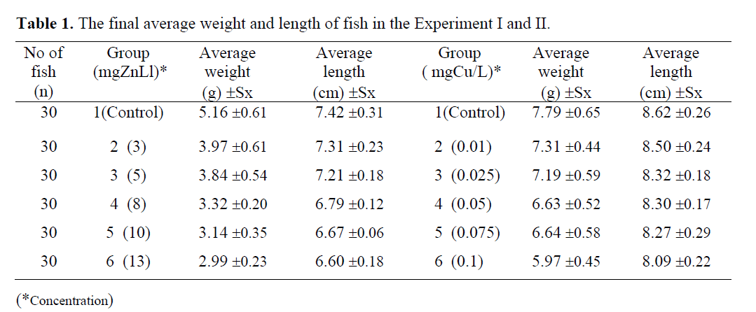 fisheriessciences-average-weight