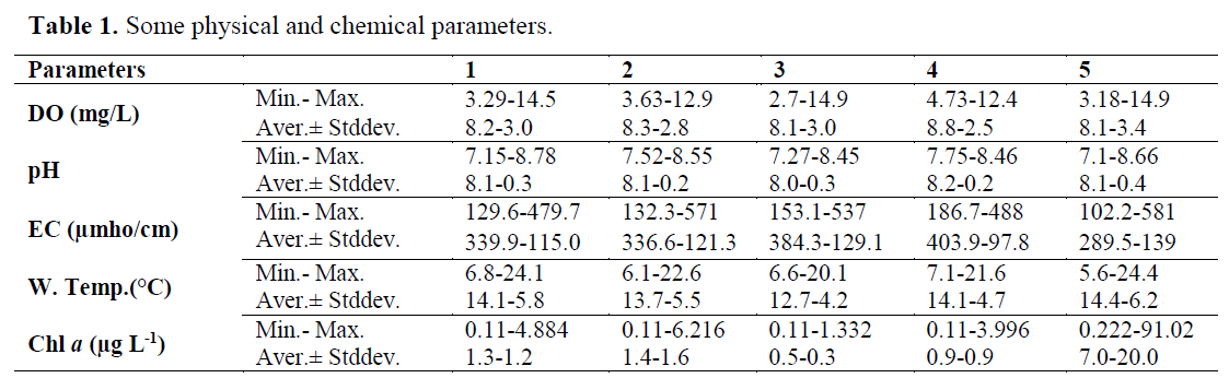 fisheriessciences-chemical-parameters