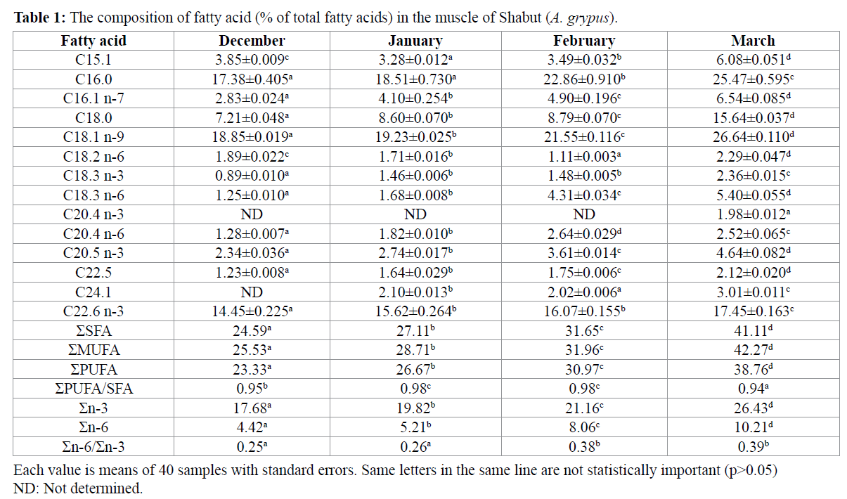 fisheriessciences-composition-fatty-acid