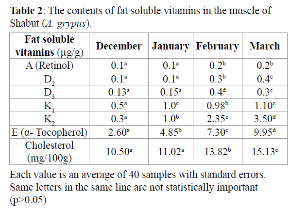 fisheriessciences-fat-soluble-vitamins