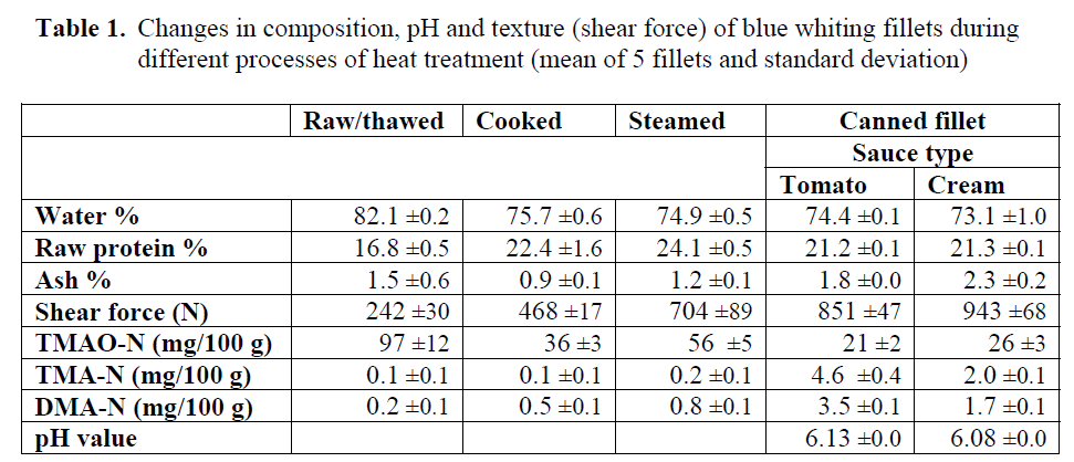 fisheriessciences-heat-treatment