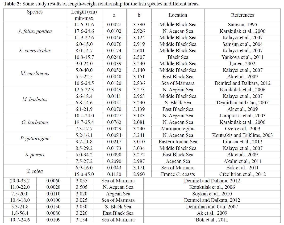 fisheriessciences-length-weight-relationship