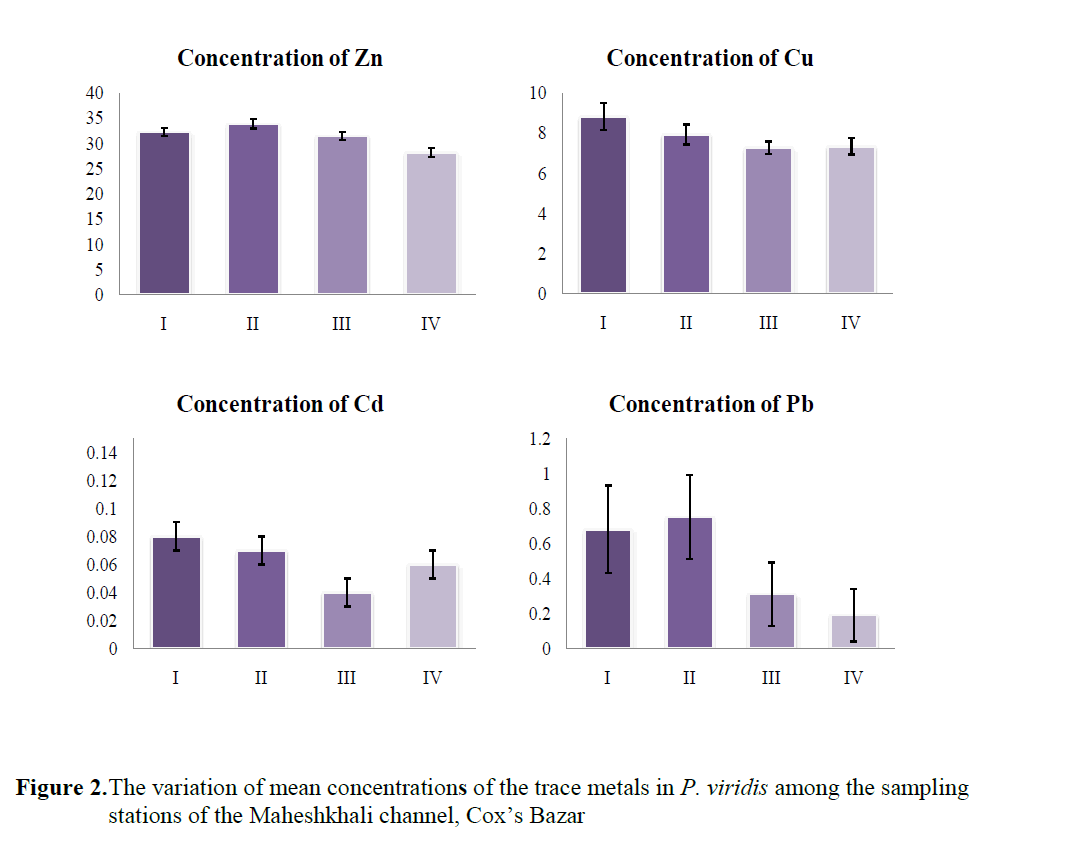 fisheriessciences-mean-concentrations