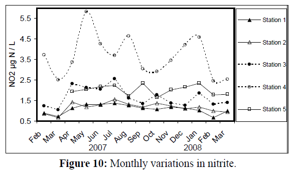 fisheriessciences-monthly-variations-nitrite