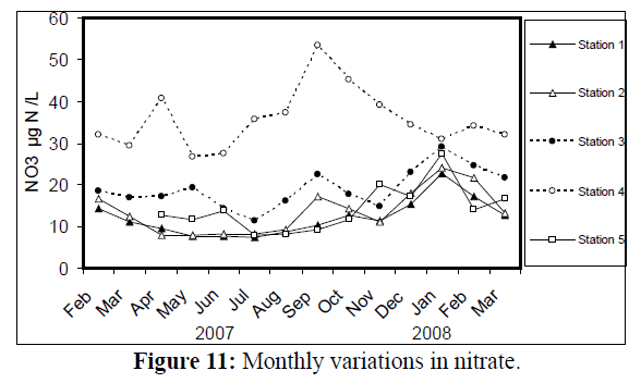 fisheriessciences-monthly-variations-nitrite