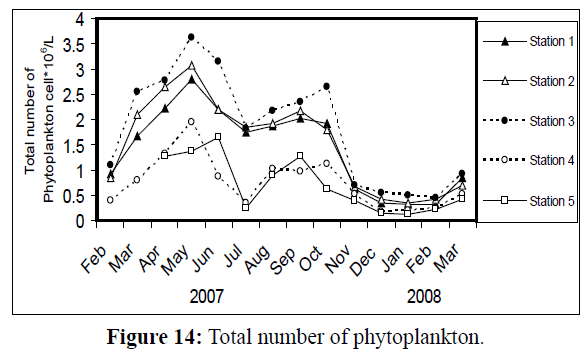 fisheriessciences-number-phytoplankton