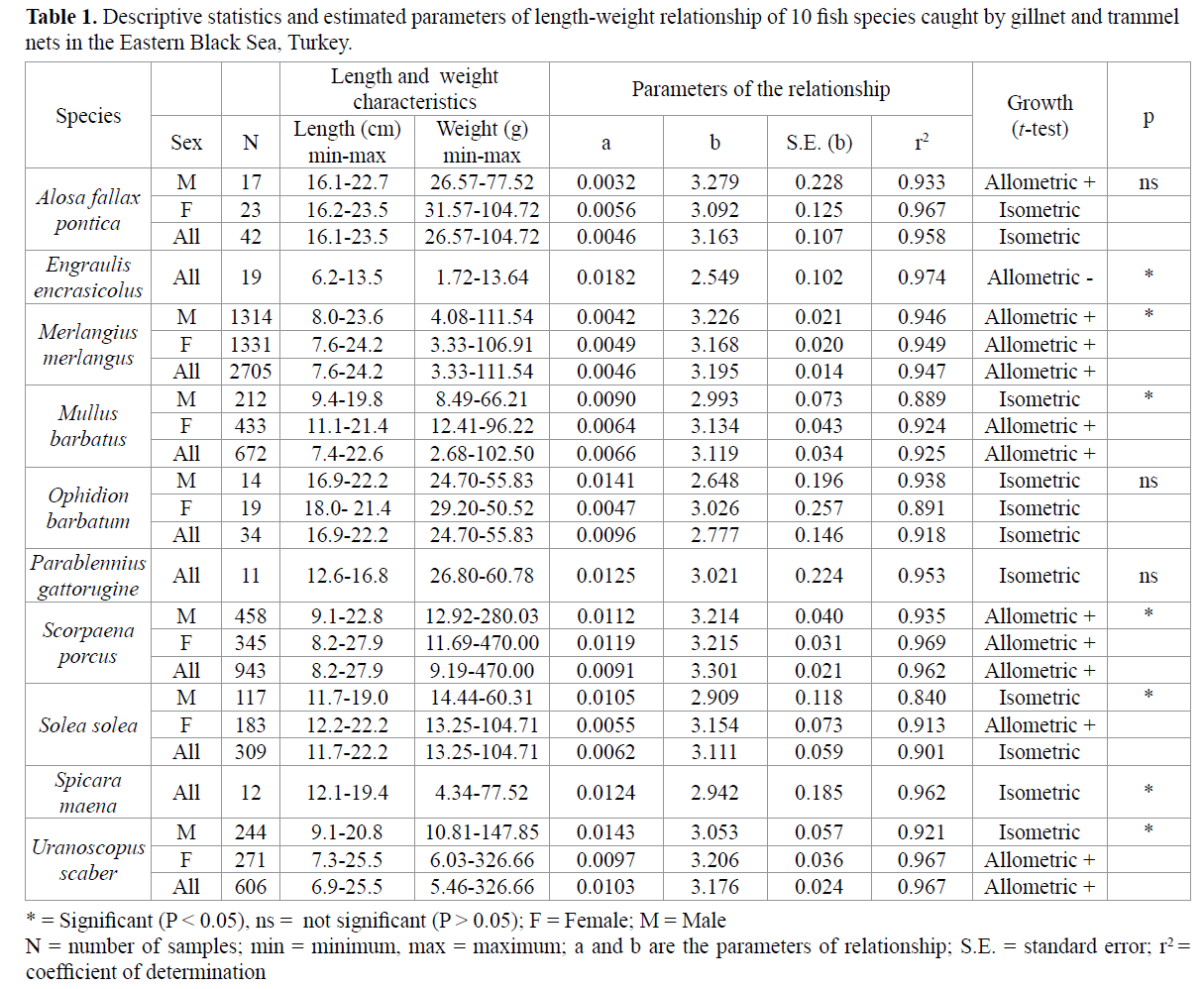 fisheriessciences-parameters-length-weight