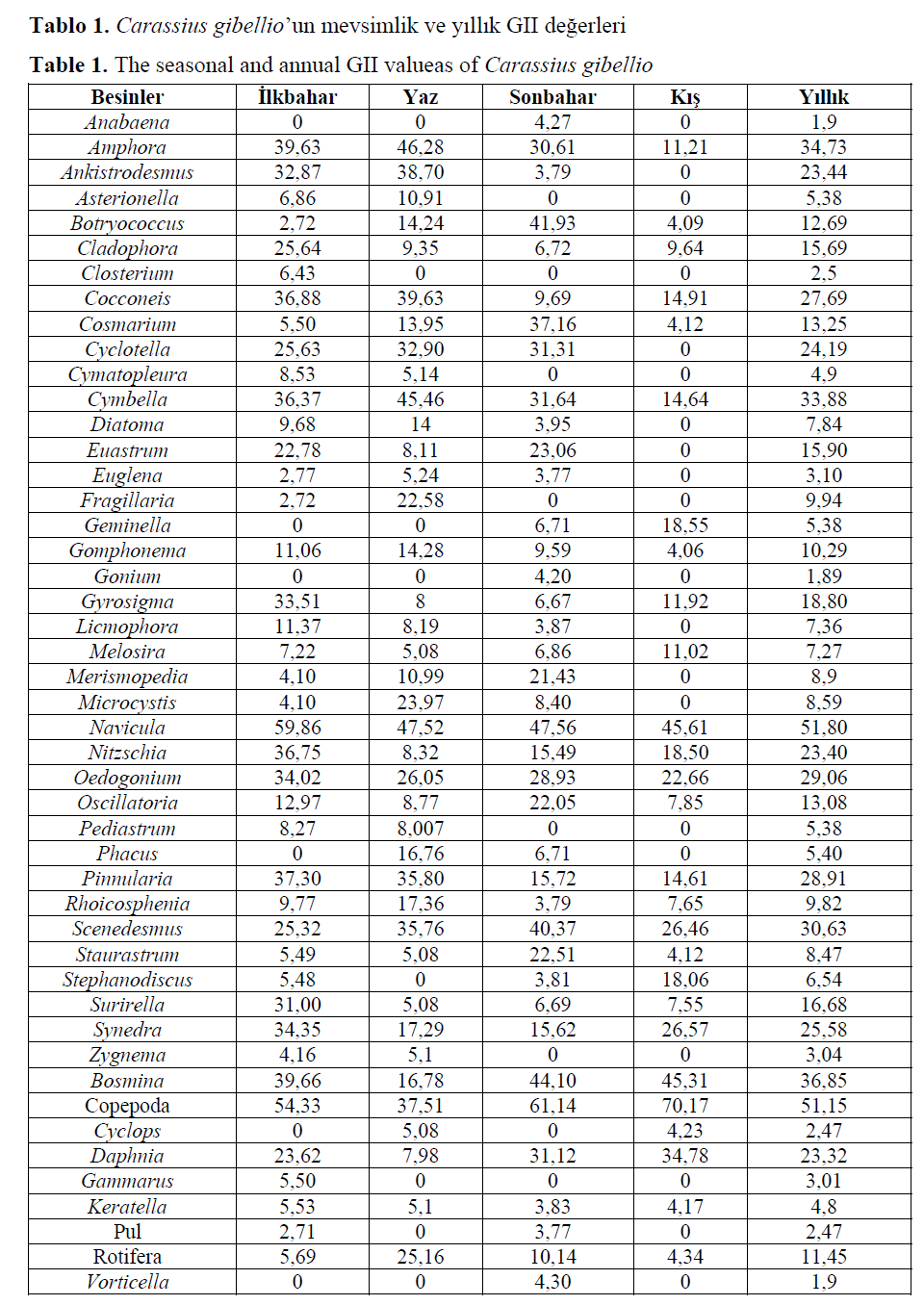 fisheriessciences-seasonal-annual-GII