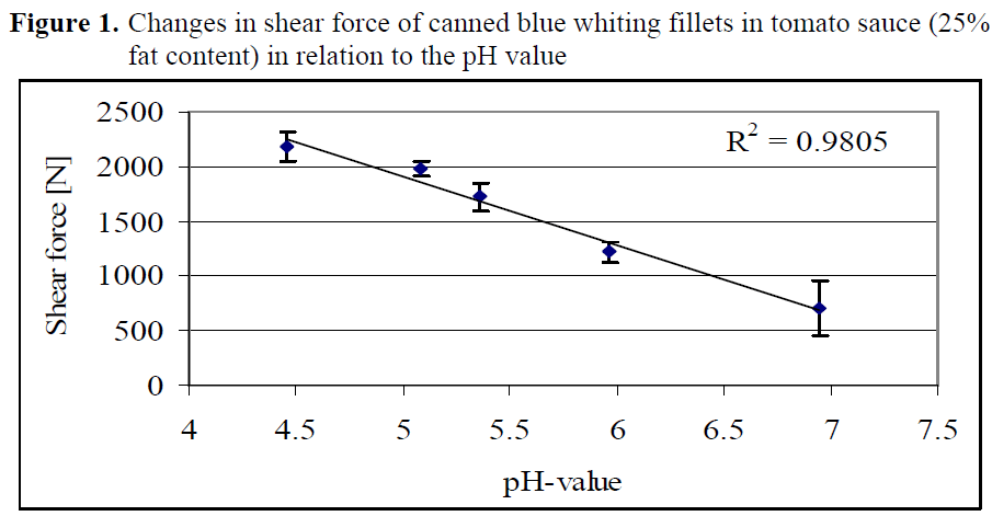 fisheriessciences-shear-force