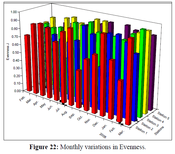 fisheriessciences-variations-Evenness