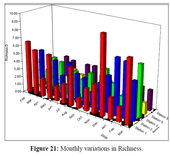 fisheriessciences-variations-Richness